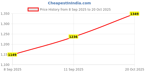 flipkart.com YAROH XD-94 ZQS 4120 Bluetooth Home Theatre Speaker 16 W Bluetooth Home Theatre Price History Graph from 8 Sep 2025 to 20 Oct 2025