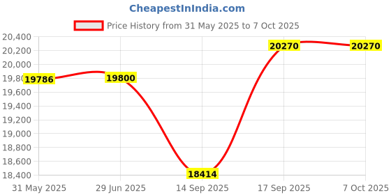 flipkart.com yarrc eSSL AiFace-Mars Time & Attendance yarrc Price History Graph from 31 May 2025 to 6 Oct 2025