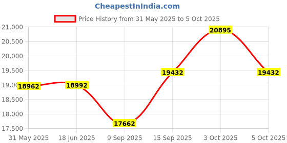flipkart.com yarrc eSSL SilkBio-101TC Time & Attendance yarrc Price History Graph from 31 May 2025 to 5 Oct 2025