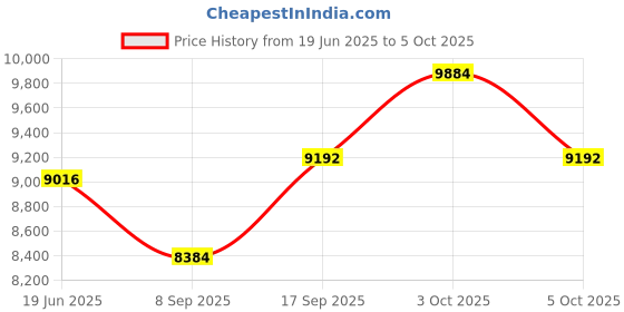 flipkart.com yarrc MB20+ID Time & Attendance yarrc Price History Graph from 19 Jun 2025 to 5 Oct 2025