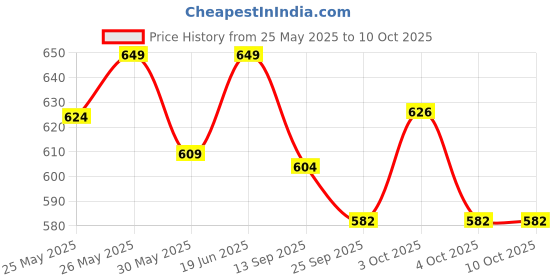flipkart.com yas boss Wooden Bead Maze | Montessori Motor Skills Development |Educational Activity Toy yas boss Price History Graph from 25 May 2025 to 10 Oct 2025