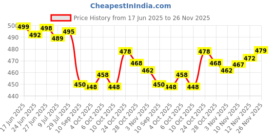 flipkart.com yasa creation Woven Mekhela Chador Cotton Blend Saree yasa creation Price History Graph from 17 Jun 2025 to 26 Nov 2025