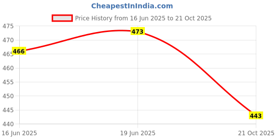 flipkart.com yasa creation Woven Mekhela Chador Cotton Silk Saree yasa creation Price History Graph from 16 Jun 2025 to 21 Oct 2025