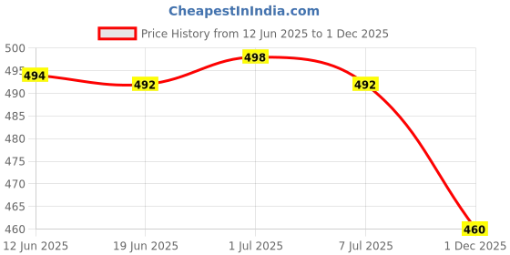 flipkart.com yasa creation Woven Mekhela Chador Pure Silk Saree yasa creation Price History Graph from 12 Jun 2025 to 1 Dec 2025