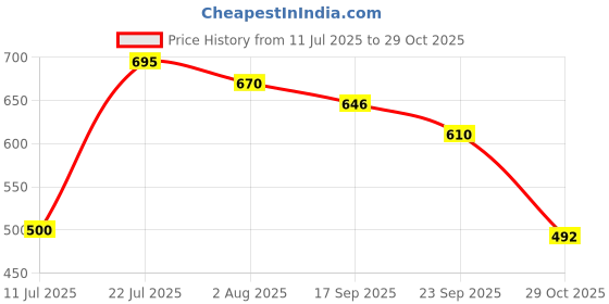 flipkart.com yasamazing Big boys and girls playing skating board skateboard(Multidesign)(7 to 20+ years) 6 inch x 24 inch Skateboard yasamazing Price History Graph from 11 Jul 2025 to 29 Oct 2025