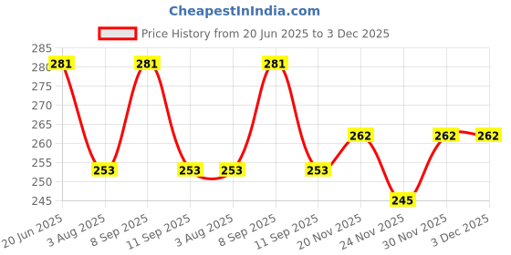 flipkart.com yasbavu Green, Red Uniform Cap Price History Graph from 20 Jun 2025 to 3 Dec 2025