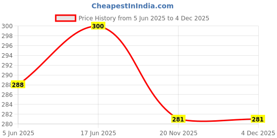 flipkart.com yasbavu Green Uniform Cap Price History Graph from 5 Jun 2025 to 4 Dec 2025