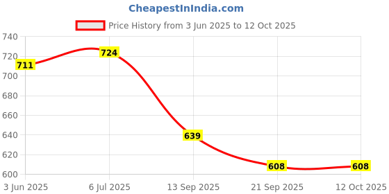 flipkart.com yasbavu Men Formal Green Nylon Belt yasbavu Price History Graph from 3 Jun 2025 to 12 Oct 2025