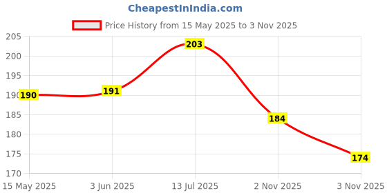 flipkart.com yasbavu Monofilament Fishing Line yasbavu Price History Graph from 15 May 2025 to 3 Nov 2025