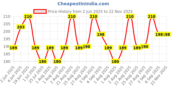 flipkart.com yasbavu Red Uniform Badge Price History Graph from 2 Jun 2025 to 22 Nov 2025