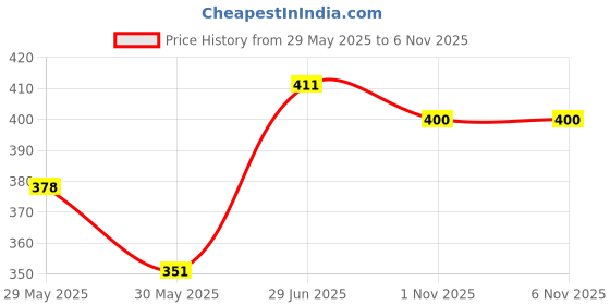flipkart.com yasbavu SMALL KORAI GRASS MAT 4FT X 2 FT Yellow 3 mm Yoga Mat yasbavu Price History Graph from 29 May 2025 to 1 Nov 2025
