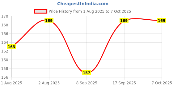 flipkart.com yash 2 in 1 Use Double Head Fruit Scraping & Soft Tip Feeding Spoon for Toddlers- SILICON yash Price History Graph from 1 Aug 2025 to 7 Oct 2025