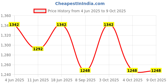 flipkart.com yash auto electricals BIG CONVTER WITH CAR ADAPTER Car Laptop Charger yash auto electricals Price History Graph from 4 Jun 2025 to 9 Oct 2025