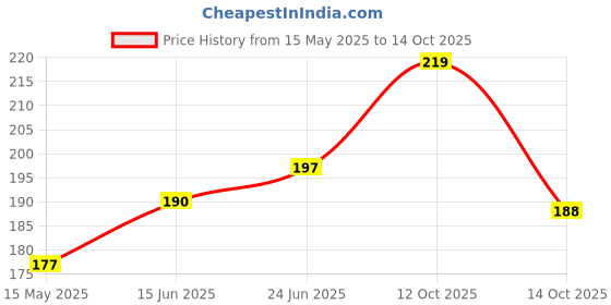 flipkart.com yash autotech Ola S1/ S1 Pro Charger Socket Cap Bike Crash Guard yash autotech Price History Graph from 15 May 2025 to 14 Oct 2025