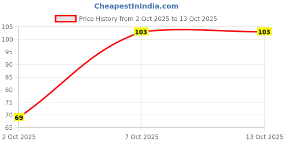 flipkart.com yash by rmgpurero RMGRIP-PFC-10INCH Solid Filter Cartridge yash by rmgpurero Price History Graph from 2 Oct 2025 to 12 Oct 2025