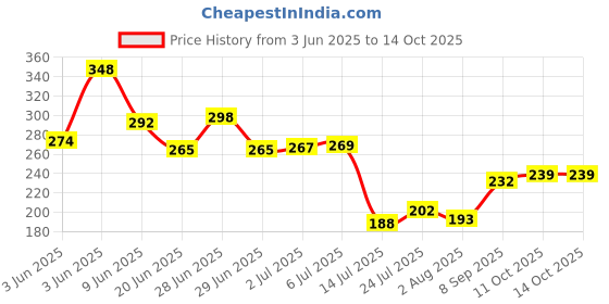 flipkart.com yash collections premium quality gas lighter with Iron And Steel Tawa For Roti/ Paratha Tawa 24 cm diameter (Iron, Wooden, With gas lighter) pack of 2 Tawa 24 cm diameter yash collections Price History Graph from 3 Jun 2025 to 13 Oct 2025