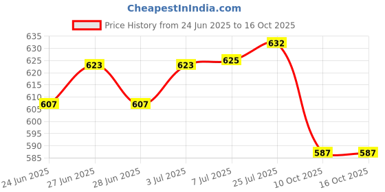 flipkart.com yash collections Yash Collection steel Manual Stove pan support (2 Burners) with gas stove all accessories with parts Kitchen Tool Set yash collections Price History Graph from 24 Jun 2025 to 16 Oct 2025