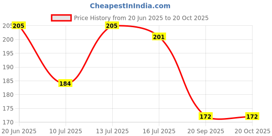 flipkart.com yash ecommerce store Shiv ji ka trishul locket with Rudraksh mala Wood, Silver Pendant yash ecommerce store Price History Graph from 20 Jun 2025 to 19 Oct 2025