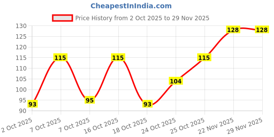 flipkart.com yash ecommerce store Shri siddh 108+1 beads 100% original lab-tested Tulsi jap mala wood Wood yash ecommerce store Price History Graph from 2 Oct 2025 to 28 Nov 2025