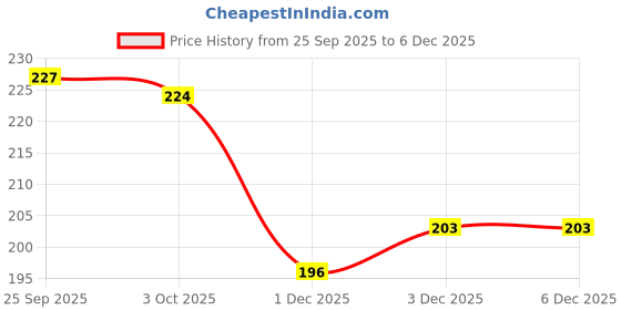 flipkart.com yash ent 200 ml Cooking Oil Dispenser Set yash ent Price History Graph from 25 Sep 2025 to 3 Dec 2025