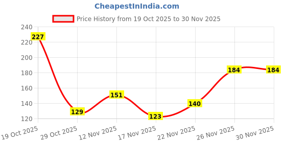 flipkart.com yash ent 200 ml Cooking Oil Dispenser Set yash ent Price History Graph from 19 Oct 2025 to 29 Nov 2025