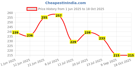 flipkart.com yash enterprises Bonsai Artificial Plantwith Pot yash enterprises Price History Graph from 1 Jun 2025 to 17 Oct 2025