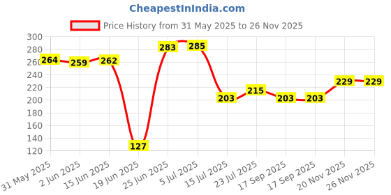 flipkart.com Yash Enterprises Croton Artificial Plantwith Pot yash enterprises Price History Graph from 31 May 2025 to 26 Nov 2025