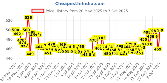 flipkart.com Yash Enterprises PulseWave Smart Band Watch T500 T800 Men BT Call X8 Ultra Smartwatch Price History Graph from 20 May 2025 to 3 Oct 2025