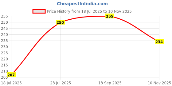 flipkart.com yash enterprises Red Rose Artificial Flower yash enterprises Price History Graph from 18 Jul 2025 to 10 Nov 2025