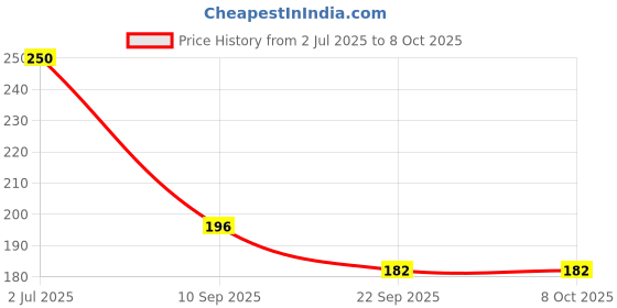 flipkart.com yash enterprises Red Rose Artificial Flower with Pot yash enterprises Price History Graph from 2 Jul 2025 to 8 Oct 2025
