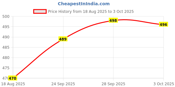 flipkart.com Yash Enterprises T800 ULTRA 4G Smart Watch Wifi GPS 5G Network Smartwatch Price History Graph from 18 Aug 2025 to 3 Oct 2025
