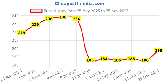 flipkart.com yash enterprises Wild Artificial Plantwith Pot yash enterprises Price History Graph from 25 May 2025 to 25 Nov 2025