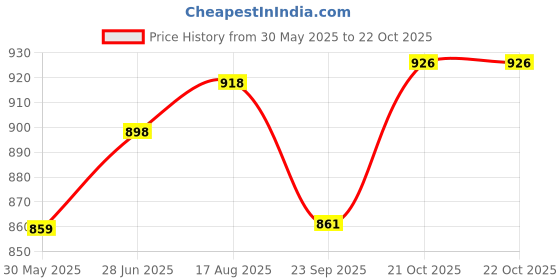 flipkart.com yash fitness 2.5 kg Model_O Home Gym Combo yash fitness Price History Graph from 30 May 2025 to 21 Oct 2025