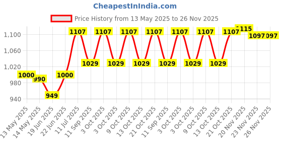 flipkart.com yash fitness 2.5 kg Model_R Home Gym Combo yash fitness Price History Graph from 13 May 2025 to 26 Nov 2025
