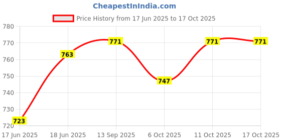 flipkart.com yash fitness Captain America Style Black Rubber Dumbbells 2.5kgX2 Dumbbells Fixed Weight Dumbbell yash fitness Price History Graph from 17 Jun 2025 to 15 Oct 2025