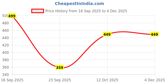 flipkart.com yash gallery Women Blue Dungaree yash gallery Price History Graph from 16 Sep 2025 to 4 Dec 2025