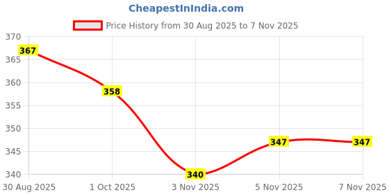 flipkart.com yash industries meerut yash industries-72455 Duty Natural Wood Baseball Solid Bat Willow Baseball Bat For 15+ Yrs yash industries meerut Price History Graph from 30 Aug 2025 to 3 Nov 2025