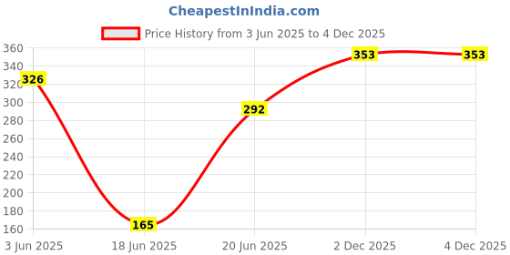 flipkart.com yash industries meerut yash industries-724ww2 Duty Natural Wood Baseball Solid Bat Willow BaseballBat For 15+ Yrs yash industries meerut Price History Graph from 3 Jun 2025 to 3 Dec 2025