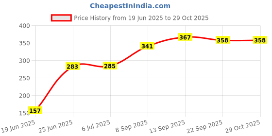 flipkart.com yash industries meerut yash industries-7bb524 Duty Natural Wood Baseball Solid Bat Willow BaseballBat For 15+ Yrs yash industries meerut Price History Graph from 19 Jun 2025 to 29 Oct 2025