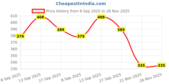flipkart.com yash industries meerut Best Quality Black & White pu Solid Synthetic Football Football - Size: 5 yash industries meerut Price History Graph from 8 Sep 2025 to 26 Nov 2025