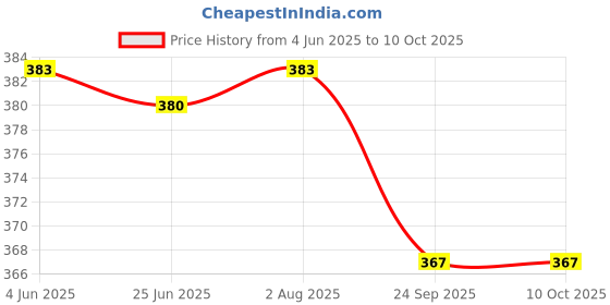 flipkart.com yash industries meerut Bheem football with pump Football - Size: 3 yash industries meerut Price History Graph from 4 Jun 2025 to 10 Oct 2025