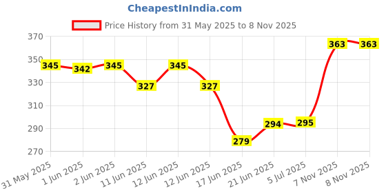 flipkart.com yash industries meerut Duty Natural Wood Baseball Solid Bat Willow BaseballBat For 15+ Yrs yash industries meerut Price History Graph from 31 May 2025 to 7 Nov 2025