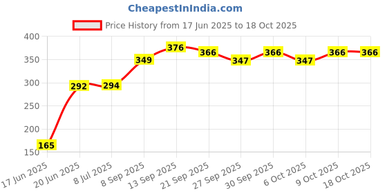 flipkart.com yash industries meerut Duty Natural Wood Baseball Solid Bat Willow BaseballBat For 15+ Yrs yash industries meerut Price History Graph from 17 Jun 2025 to 18 Oct 2025