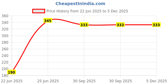flipkart.com yash industries meerut STARrLEE Heavy Duty Natural Wood Baseball Bat classic baseball {burn} Willow BaseballBat For 15+ Yrs yash industries meerut Price History Graph from 22 Jun 2025 to 5 Dec 2025