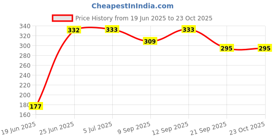 flipkart.com yash industries meerut yash industries-34 Duty Natural Wood Baseball Solid Bat Willow BaseballBat For 15+ Yrs yash industries meerut Price History Graph from 19 Jun 2025 to 23 Oct 2025