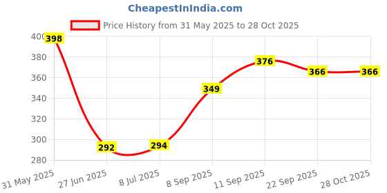 flipkart.com yash industries meerut yash industries-724998 Duty Natural Wood Baseball Solid Bat Willow BaseballBat For 15+ Yrs yash industries meerut Price History Graph from 31 May 2025 to 28 Oct 2025