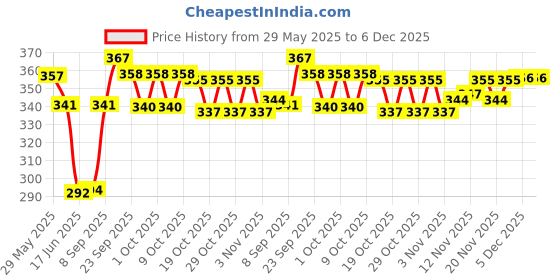 flipkart.com yash industries meerut yash industries-724b Duty Natural Wood Baseball Solid Bat Willow BaseballBat For 15+ Yrs yash industries meerut Price History Graph from 29 May 2025 to 5 Dec 2025