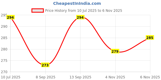 flipkart.com yash industries meerut yash industries-724e4 Duty Natural Wood Baseball Solid Bat Willow BaseballBat For 15+ Yrs yash industries meerut Price History Graph from 10 Jul 2025 to 4 Nov 2025