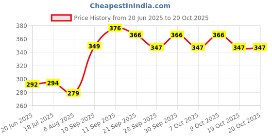 flipkart.com yash industries meerut yash industries-724hhj Duty Natural Wood Baseball Solid Bat Willow Baseball Bat For 15+ Yrs yash industries meerut Price History Graph from 20 Jun 2025 to 19 Oct 2025
