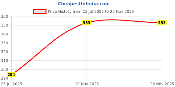 flipkart.com yash industries meerut yash industries-724i Duty Natural Wood Baseball Solid Bat Willow BaseballBat For 15+ Yrs yash industries meerut Price History Graph from 23 Jul 2025 to 23 Nov 2025